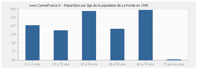 Répartition par âge de la population de La Ronde en 1999